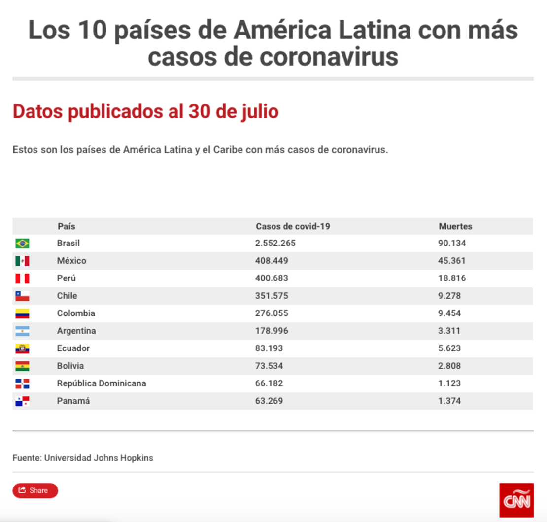 CNNE 868694 - america latina coronavirus 30 julio