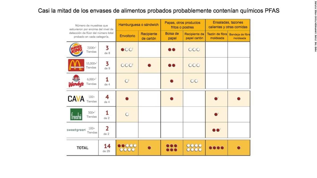 El gráfico muestra el múmero de tiendas en EE.UU. y Canadá.