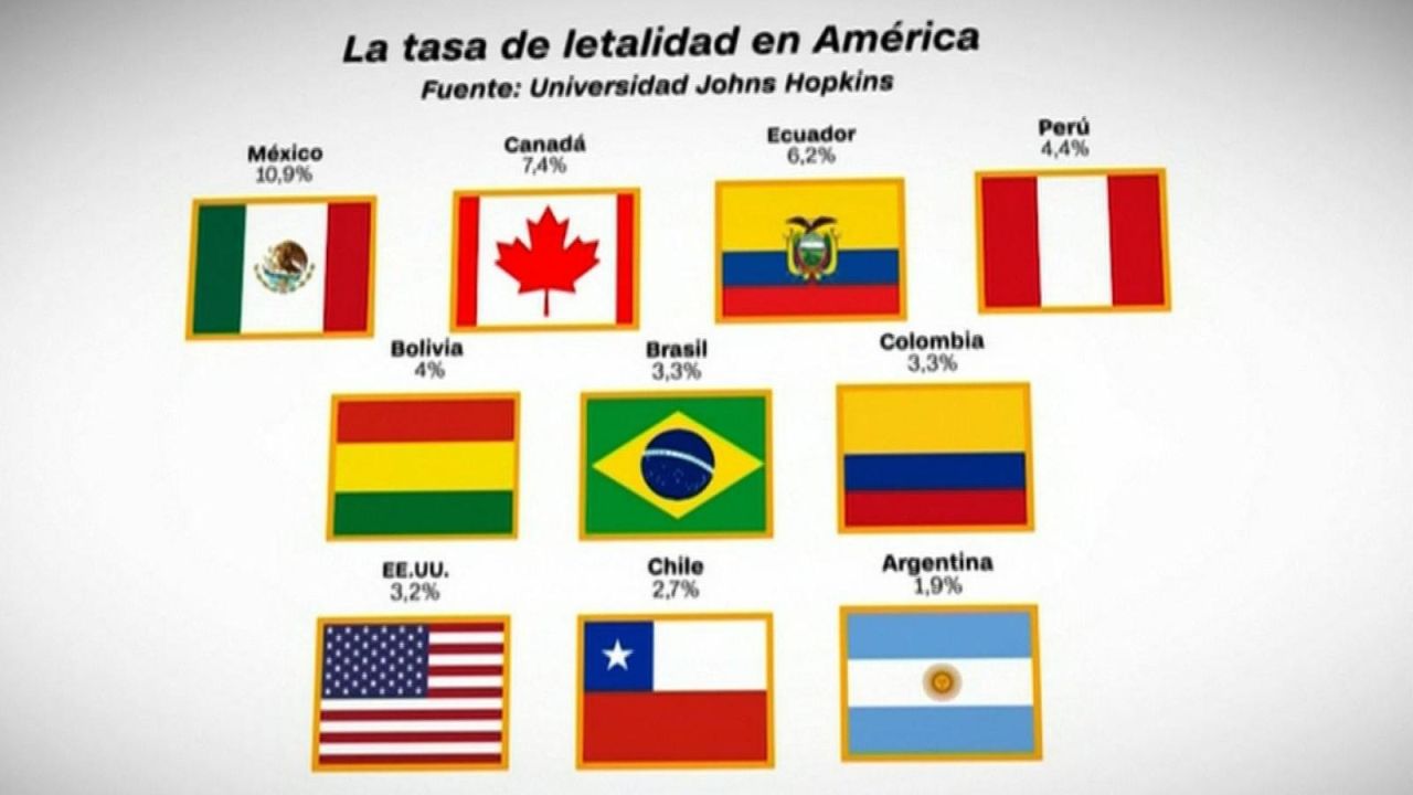 CNNE 874060 - la tasa de letalidad de los paises de america con mas casos