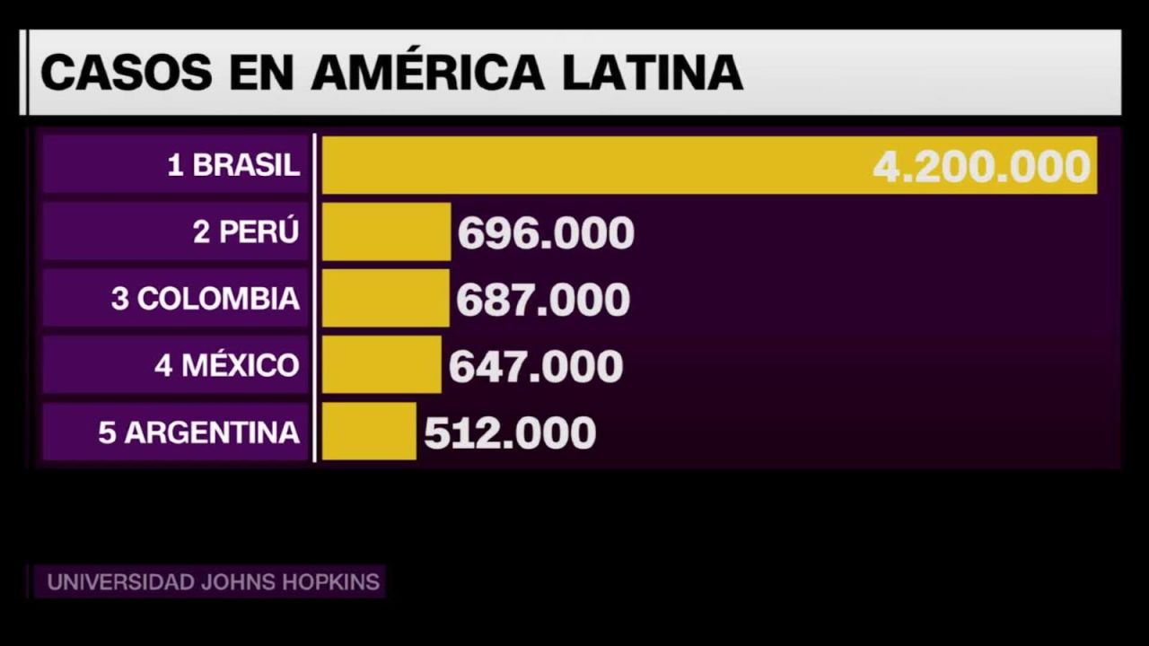 CNNE 890739 - mas de 300-000 muertos por covid-19 en latinoamerica