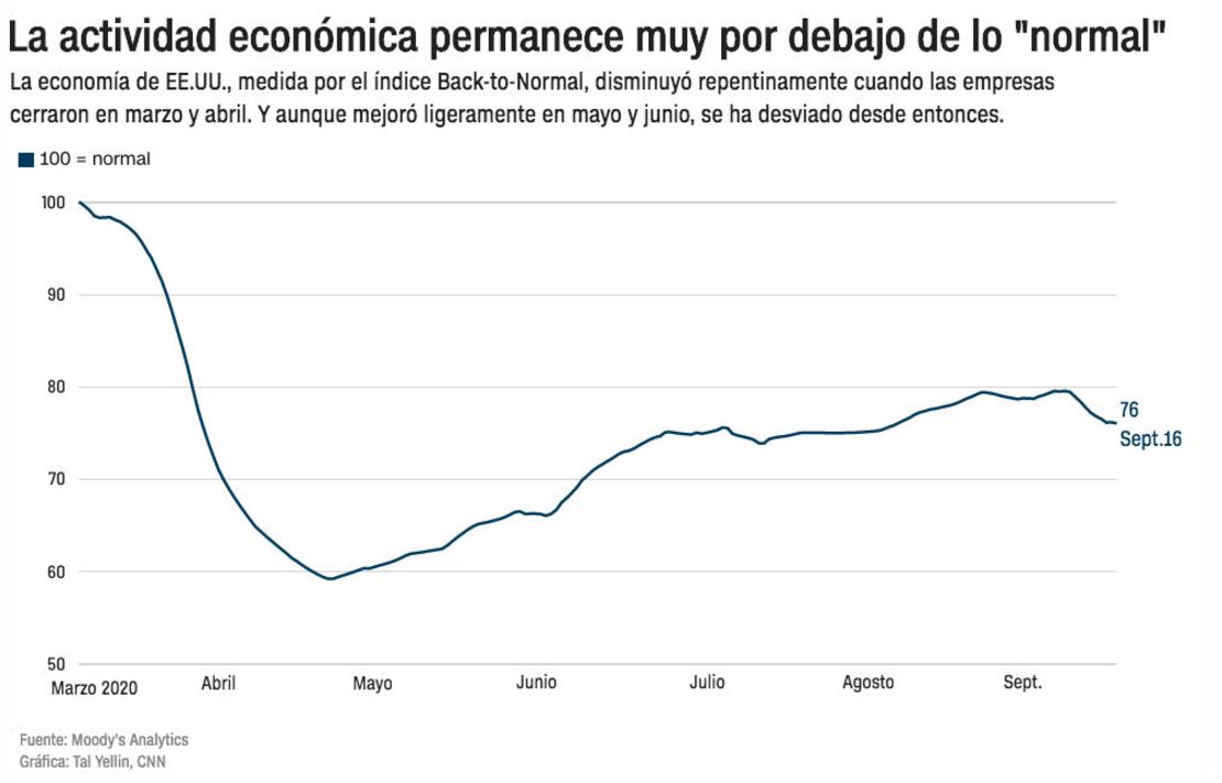 Actividad económica en la pandemia.