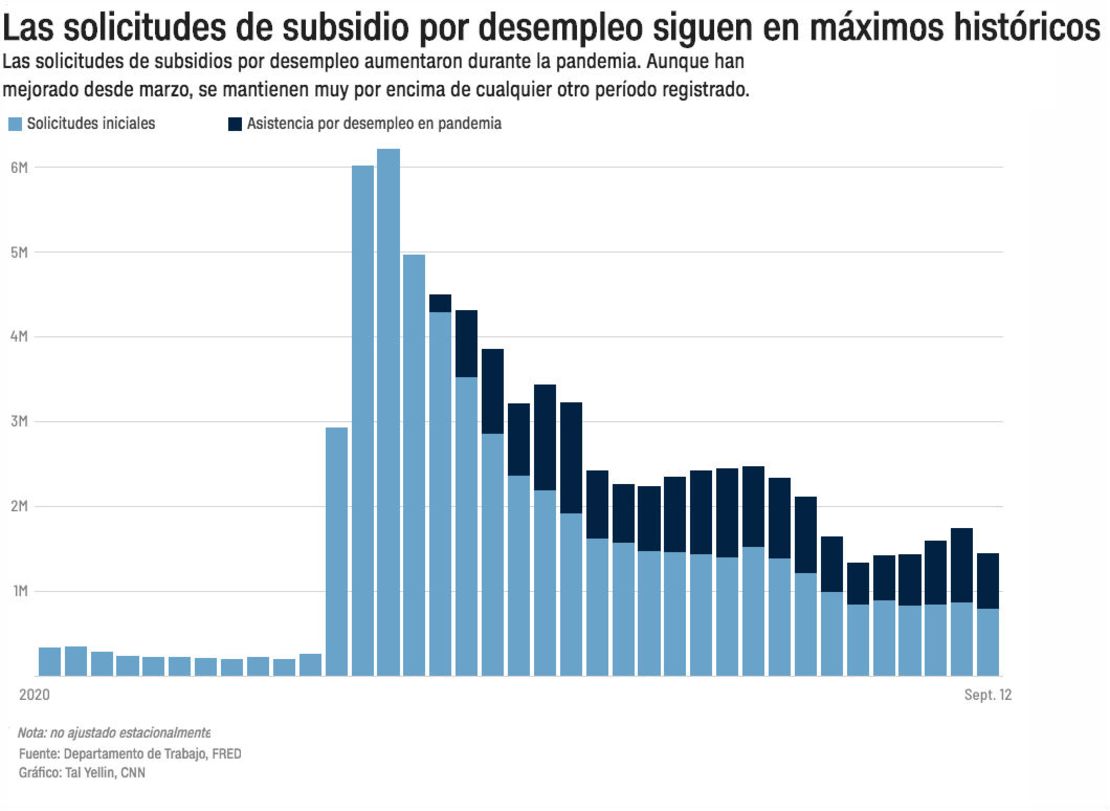 Solicitudes por subsidios de desempleo en la pandemia.