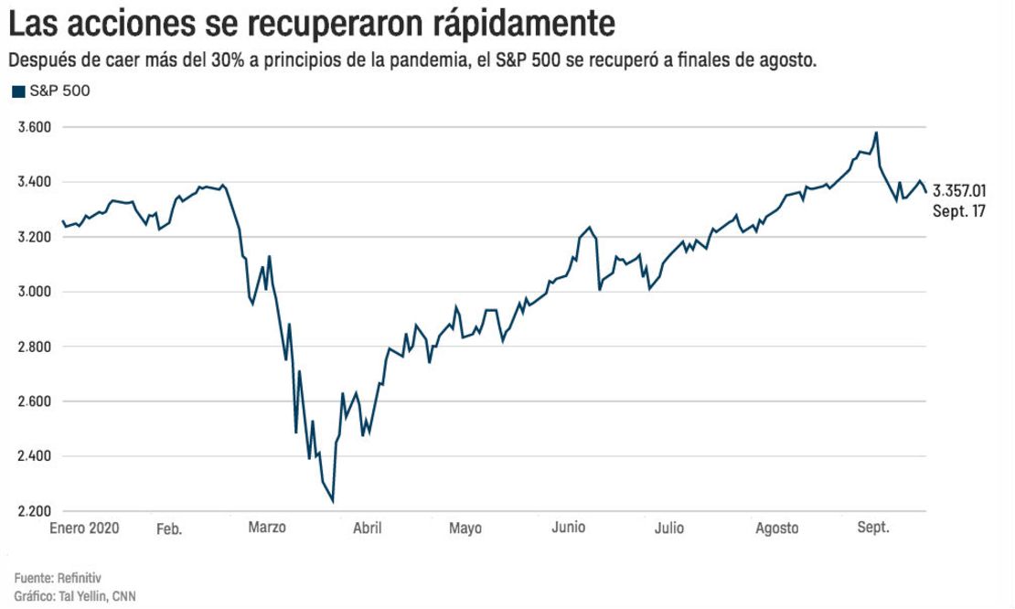 Recuperación de las acciones.