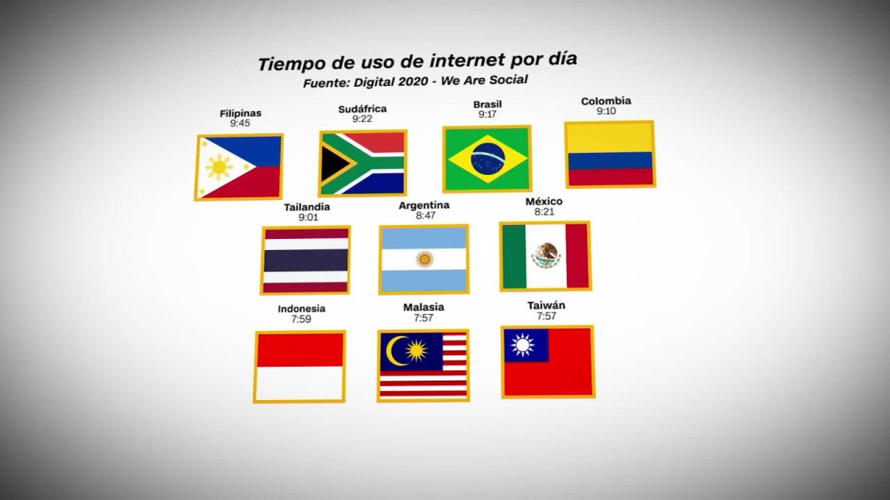 CNNE 897067 - los paises que mas tiempo usan internet al dia