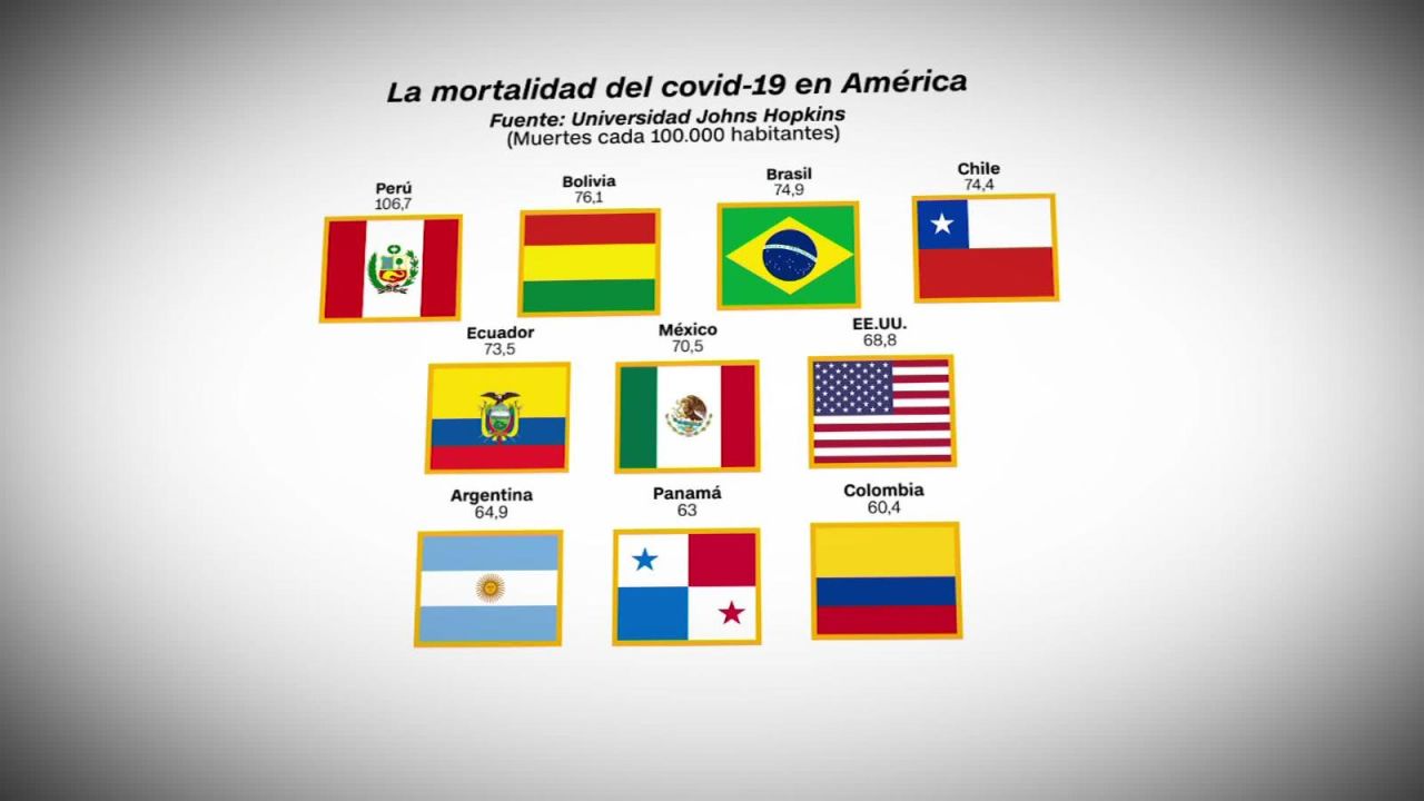 CNNE 909761 - los 10 paises con mas mortalidad por covid-19 en america