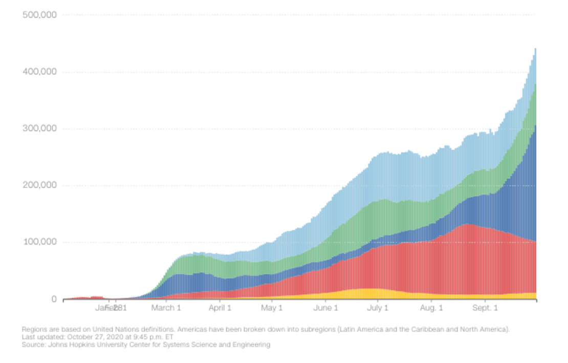 Casos diarios por región