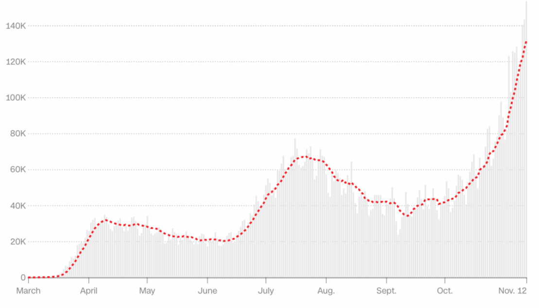 Las barras grises representan el número de casos nuevos reportados cada día. La línea roja discontinua muestra el promedio móvil de siete días.Última actualización: 13 de noviembre de 2020 a la 1:36 p.m. ET.Fuente: Centro de Ciencia e Ingeniería de Sistemas de la Universidad Johns Hopkins.Gráfico: Curt Merrill, CNN.