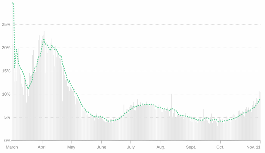 Las barras grises representan el porcentaje de nuevas pruebas que dan positivo por covid-19. La línea verde discontinua muestra el promedio móvil de siete días.El aumento inicial de las tasas positivas en marzo y abril se debió en parte a la falta de pruebas disponibles en los primeros estados afectados, como Washington, Nueva York y California, donde las autoridades dieron prioridad a las pruebas en personas con síntomas. Dado que no existe una norma federal para informar sobre los datos de las pruebas de covid-19, las tasas nacionales de positividad pueden incluir inconsistencias. Última actualización: 12 de noviembre de 2020.Fuente: Proyecto de seguimiento de Covid.Gráfico: Daniel Wolfe, CNN