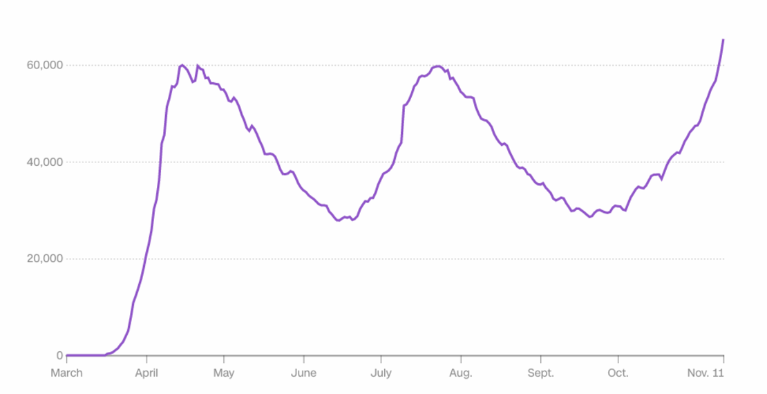 Última actualización: 12 de noviembre de 2020.Fuente: Proyecto de seguimiento del Covid.Gráfico: Daniel Wolfe, CNN.