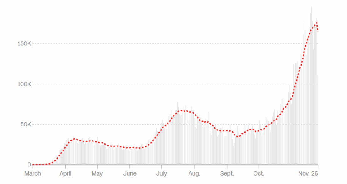 En este gráfico puede verse la evolución de los casos de covid-19 en EE.UU. desde el comienzo de la pandemia. Las barras en gris muestran la cantidad de casos nuevos reportados cada día y la línea roja el promedio móvil de siete días. Última actualización: 27 de noviembre de 2020 a las 9:00 a.m. ET.Fuente: Centro de Ciencia e Ingeniería de Sistemas de la Universidad Johns Hopkins.Gráfico: Curt Merrill, CNN.