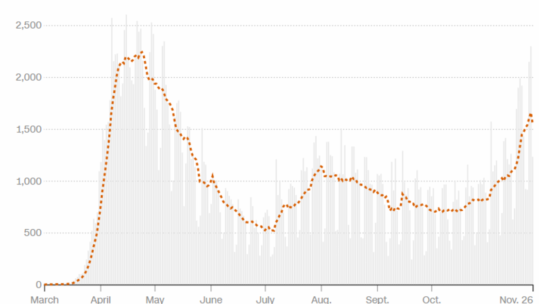 En este gráfico puede verse la evolución de las muertes por covid-19 en EE.UU. desde el comienzo de la pandemia. Las barras en gris muestran la cantidad de muertes nuevas reportadas cada día y la línea naranja el promedio móvil de siete días.Última actualización: 27 de noviembre de 2020 a las 9:00 a.m. ET.Fuente: Centro de Ciencia e Ingeniería de Sistemas de la Universidad Johns Hopkins.Gráfico: Curt Merrill, CNN.