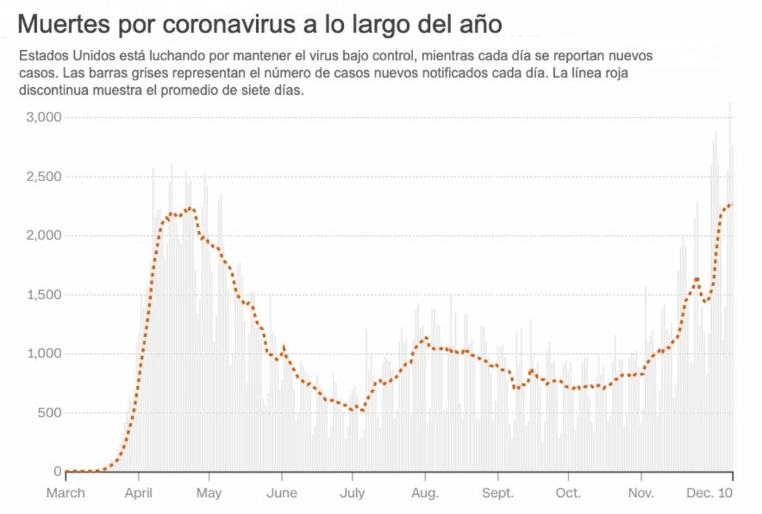 El promedio de siete días se calcula promediando el día actual con las cifras de los seis días anteriores. El uso del promedio reduce los efectos de caídas y picos en los datos causados por demoras en los informes o cambios en la recopilación de datos.Última actualización: 11 de diciembre de 2020, 12:50 a.m. ETFuente: Centro de ciencia e ingeniería de sistemas de la Universidad Johns HopkinsGráfico: Curt Merrill, CNN.