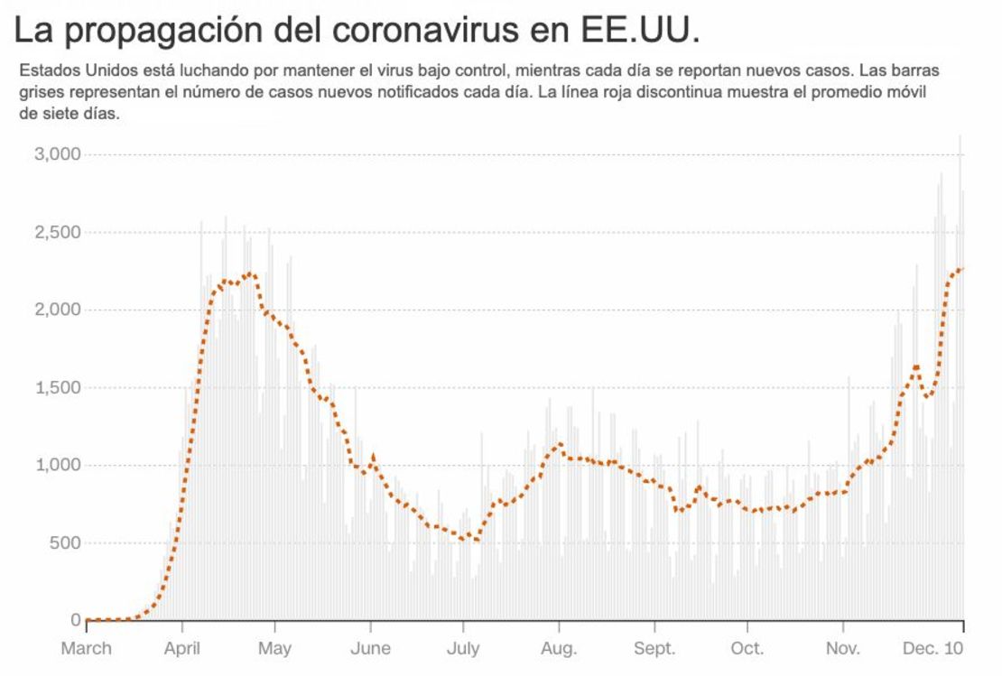 Actualización al 11 de diciembre de 2020 a las 12:50 a.m. ETFuente: Centro de ciencia e ingeniería de sistemas de la Universidad Johns Hopkins.Gráfico: Curt Merrill, CNN.