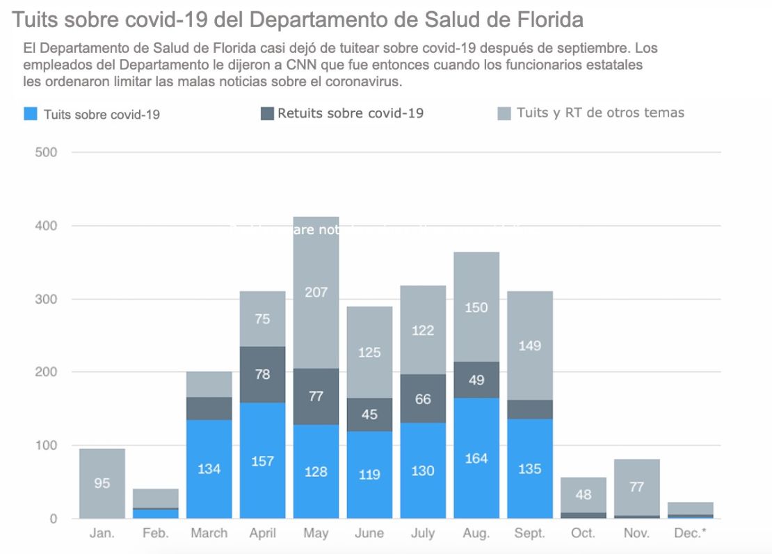 * Hasta el 14 de diciembre de 2020.Los tuits y retuits de covid-19 incluyen aquellos que contienen “Covid-19”, “covid”, “coronavirus” o “pandemia” en el texto del tuit.Fuente: Análisis de CNN de los tweets de @HealthyFlaGráfico: Curt Merrill y Casey Tolan, CNN.