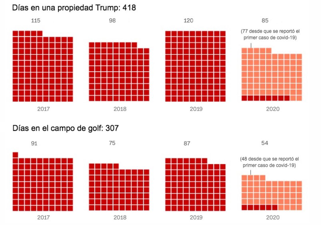 Trump ha pasado un promedio de 77 días al año jugando al golf y un promedio de 105 días en las propiedades de la marca Trump, según el recuento de CNN. Fuente: recuento de la CNN de informes de medios, agenda y apariciones públicas. Gráfico: Priya Krishnakumar, CNN.