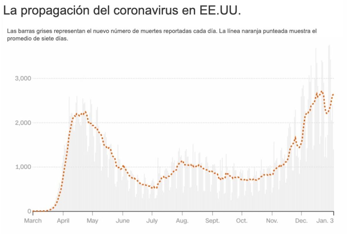 Última actualización: 4 de enero de 2021 a las 12:50 a.m. ETFuente: Centro de ciencia e ingeniería de sistemas de la Universidad Johns HopkinsGráfico: Curt Merrill, CNN.