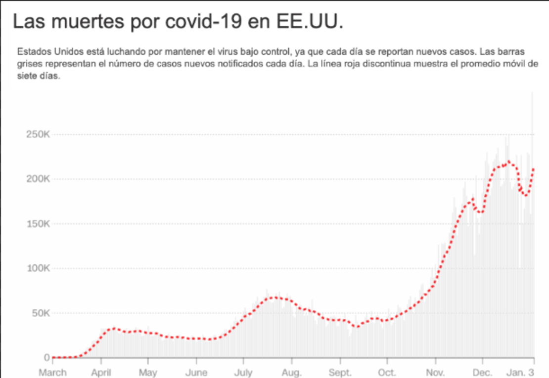 Última actualización: 4 de enero de 2021 a las 12:50 a.m. ET Fuente: Centro de ciencia e ingeniería de sistemas de la Universidad Johns Hopkins Gráfico: Curt Merrill, CNN.