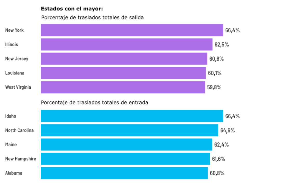 Atlas Van Lines realizó un seguimiento del número de traslados interestatales en Estados Unidos. En términos del porcentaje del total de traslados de entrada y salida del estado, Nueva York registró la mayor proporción de salidas, mientras que Idaho fue el que más entradas registró.Anotación: del 1 de enero al 11 de diciembre de 2020.Fuente: Atlas Van Lines.Gráfico: Tal Yellin, CNN.