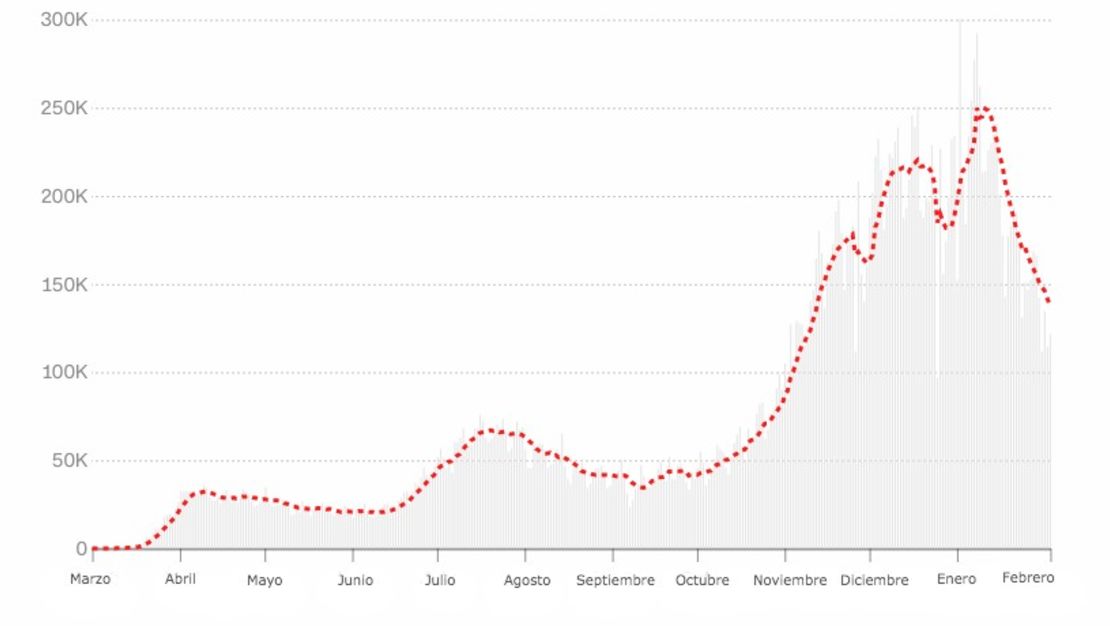En esta gráfica se muestra la propagación del coronavirus en Estados Unidos. Las barras grises representan el número de nuevos casos de coronavirus reportados cada día. La línea roja discontinua muestra la media móvil de siete días. Última actualización: 4 de febrero de 2021 a las 3:56 a.m. ET. Fuente: Centro de Ciencia e Ingeniería de Sistemas de la Universidad Johns Hopkins. Gráfico: Curt Merrill, CNN.