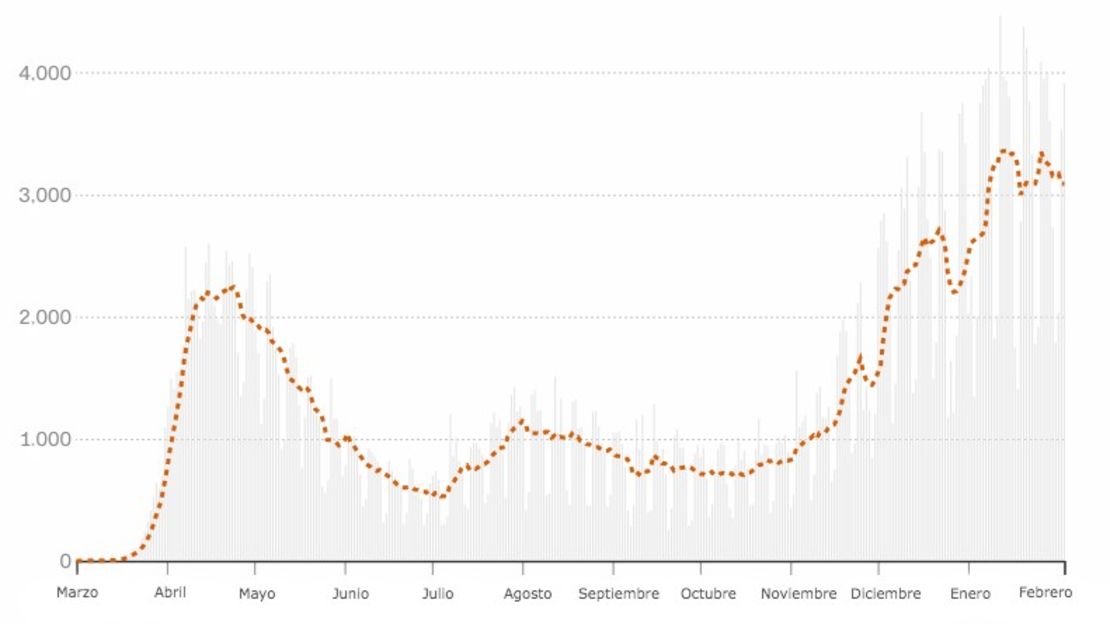 Las barras grises representan el número de muertes notificadas cada día. La línea naranja discontinua muestra la media móvil de siete días. Última actualización: 4 de febrero de 2021 a las 3:56 a.m. ET. Fuente: Centro de Ciencia e Ingeniería de Sistemas de la Universidad Johns Hopkins. Gráfico: Curt Merrill, CNN.