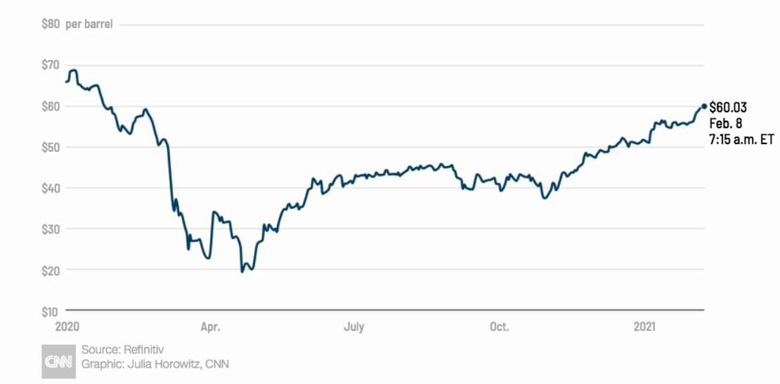 Los precios del petróleo vuelven a estar por encima de los 60 dólares por barril. La línea azul muestra los futuros del crudo de Brent.