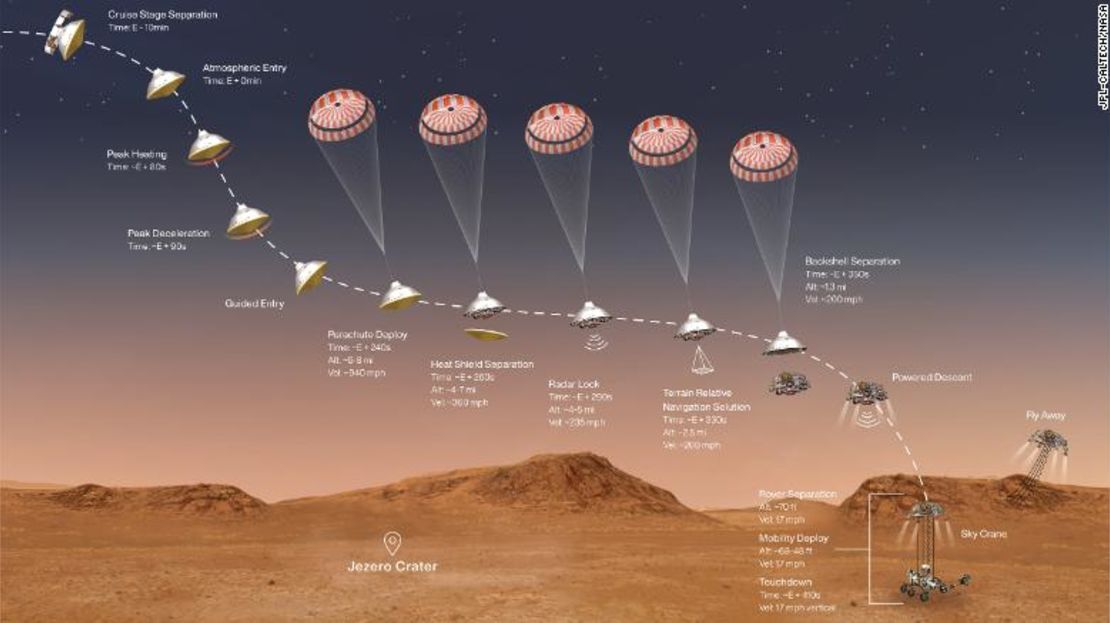 Esta ilustración muestra los eventos que ocurren durante los minutos finales para el aterrizaje del rover Perseverance de la NASA en la superficie marciana.