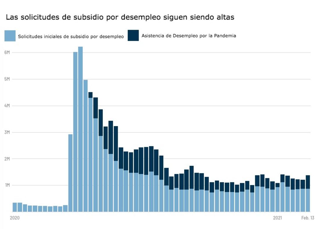 Casi 1,4 millones de estadounidenses presentaron solicitudes iniciales de subsidios por desempleo en la semana que terminó el 13 de febrero, incluidas las que son a través de los estados y del programa de Asistencia de Desempleo por la Pandemia. Anotación: datos no ajustados estacionalmente. Fuente: Departamento de Trabajo. Gráfico: Tal Yellin, CNN.