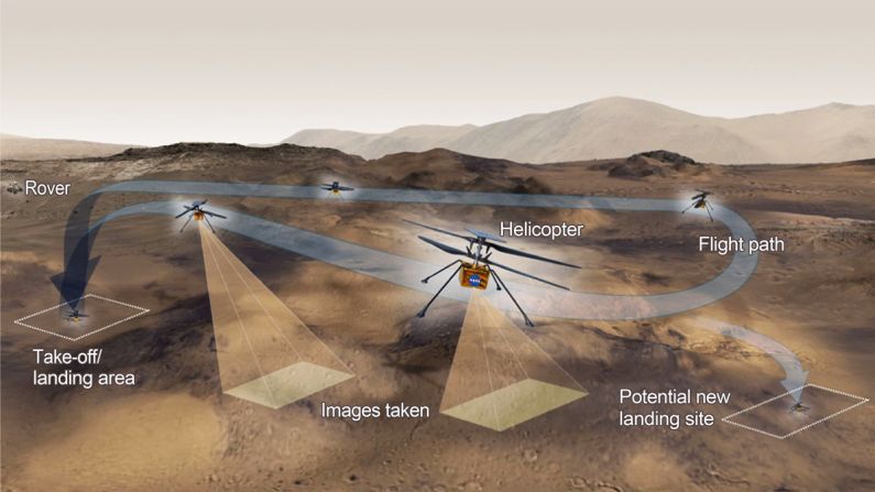 Esta gráfica muestra las actividades que el equipo detrás del helicóptero Ingenuity espera lograr durante un vuelo por Marte. La nave tendrá 31 días terrestres para su programa de vuelo de prueba. La flecha gris representa el recorrido del rover y las pirámides amarillas las zonas que Ingenuity fotografiará. Al extremo izquierdo está el área de despegue y aterrizaje, mientras que a la derecha está un nuevo sitio potencial de aterrizaje.