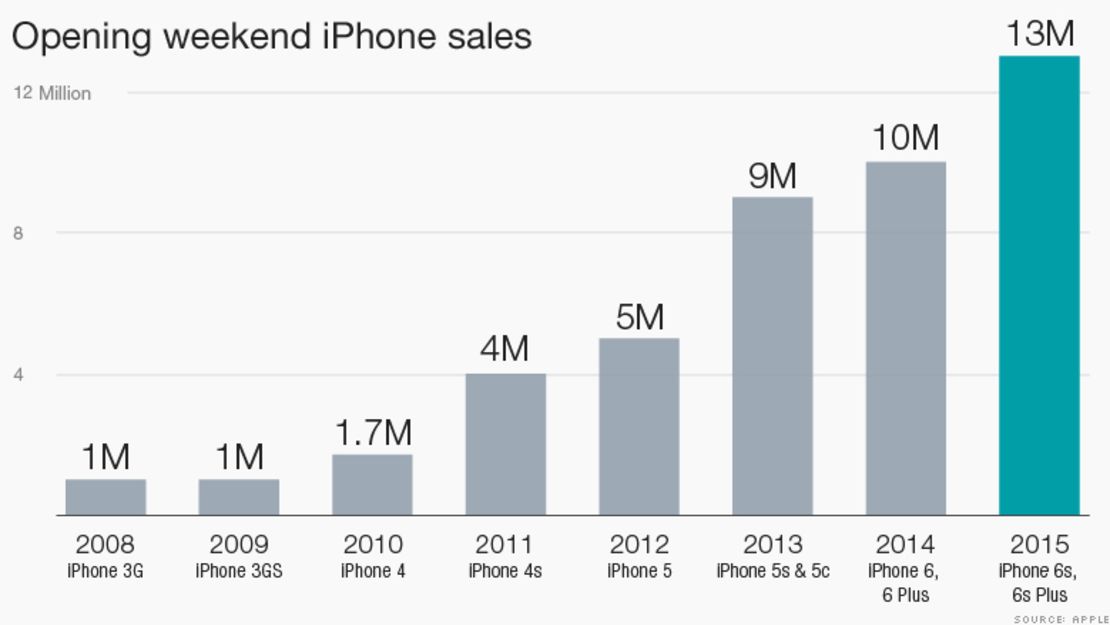 CNNE 9e9cf016 - 150928102607-iphone-6s-opening-weekend-sales-780x439