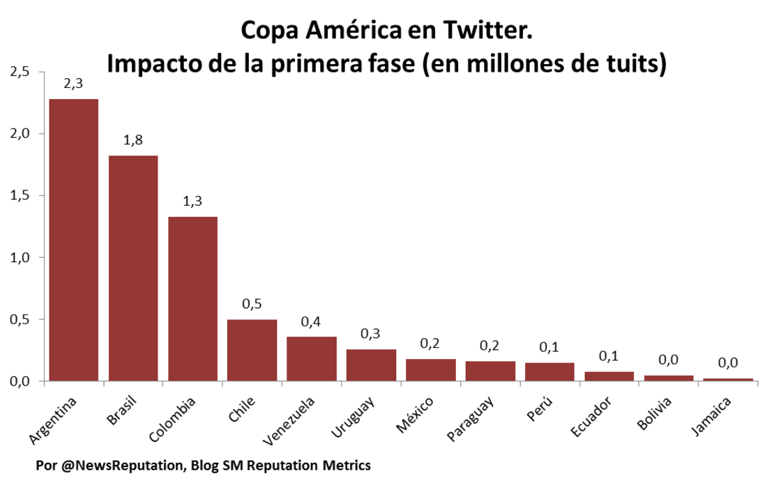 CNNE ac609062 - copa-america-2015-impacto-twitter-selecciones