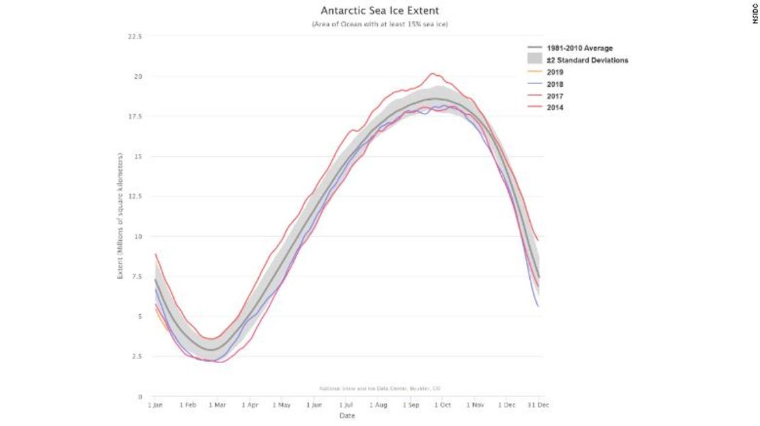 CNNE d82963ae - 190114132656-antarctic-sea-ice-extent-01142019-exlarge-169
