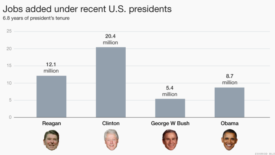 CNNE e8468e7a - 151106110249-jobs-added-under-recent-us-presidents-780x439