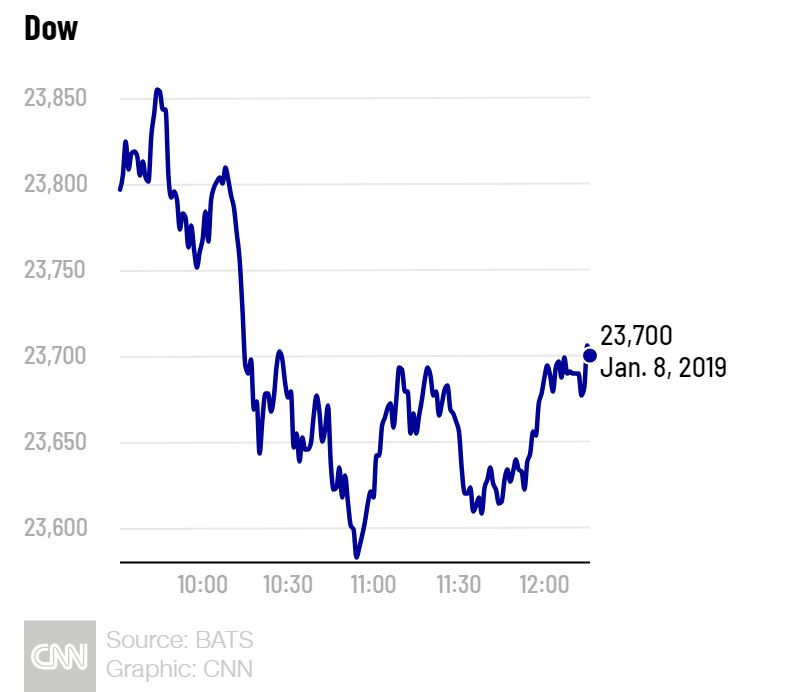Stock market today Latest news CNN Business