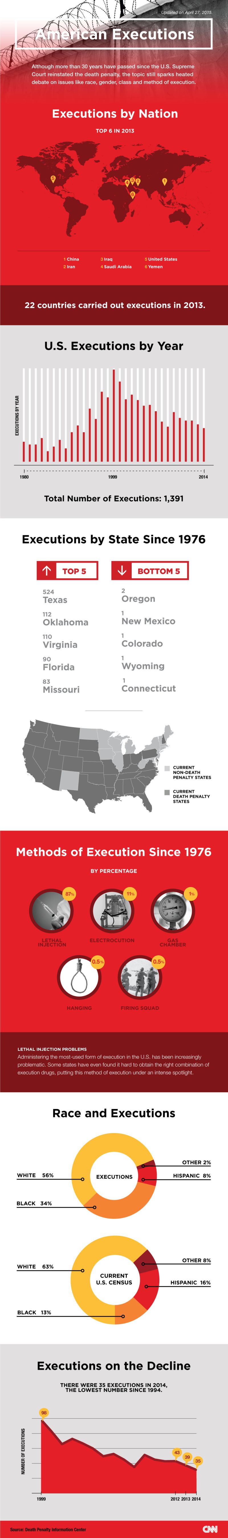 Death penalty facts that may surprise you CNN