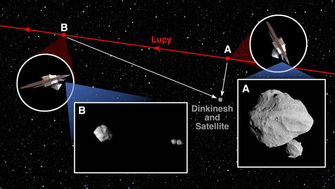 A diagram shows the trajectory of the Lucy spacecraft (red) during its flyby of the asteroid Dinkinesh and its satellite (gray). "A" marks the location of the spacecraft at 12:55 p.m. ET on November 1, 2023, and an inset shows the image captured at that time. "B" marks the spacecraft's position a few minutes later at 1 p.m. ET.