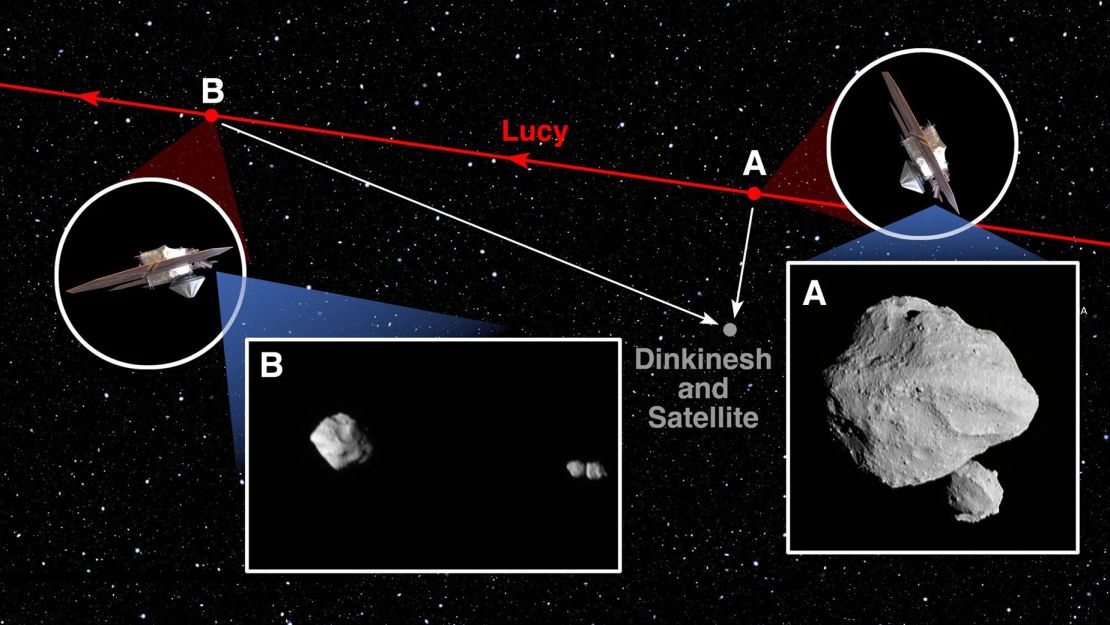 小惑星ディンケニッシュとその衛星（灰色）の近くを飛行するルーシー宇宙船（赤色）の経路を示す図。 