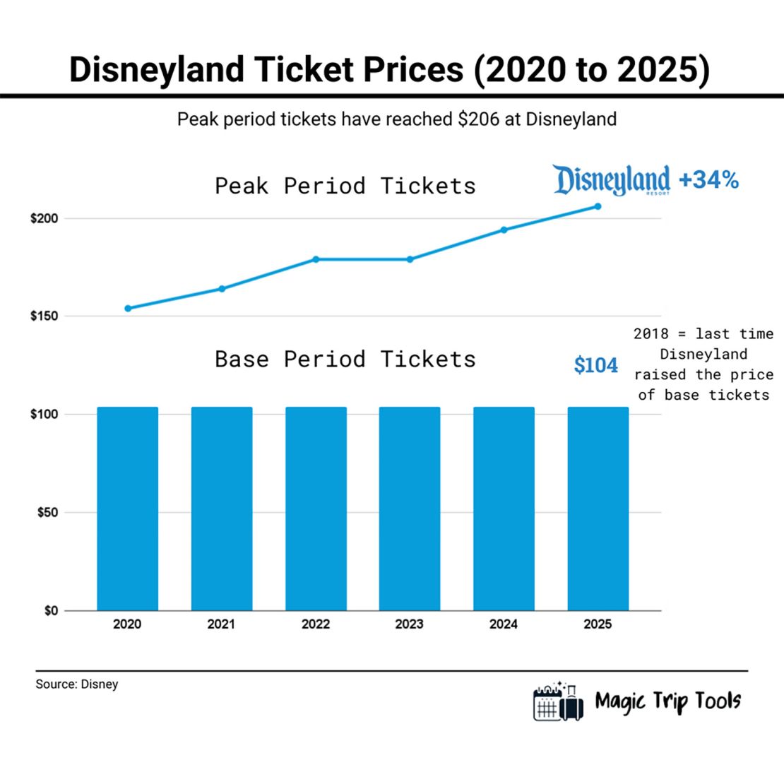 Disneyland's peak season tickets have increased over the years, but the base period value season tickets have stayed the same for several years.