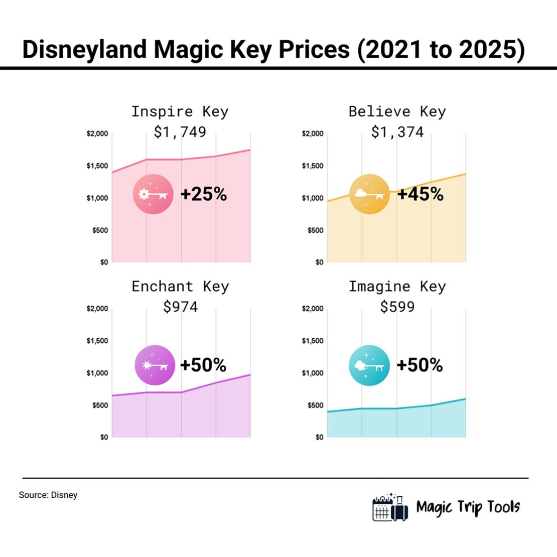 Magic Key annual passes for Disneyland have increased steadily since they were introduced in 2021.