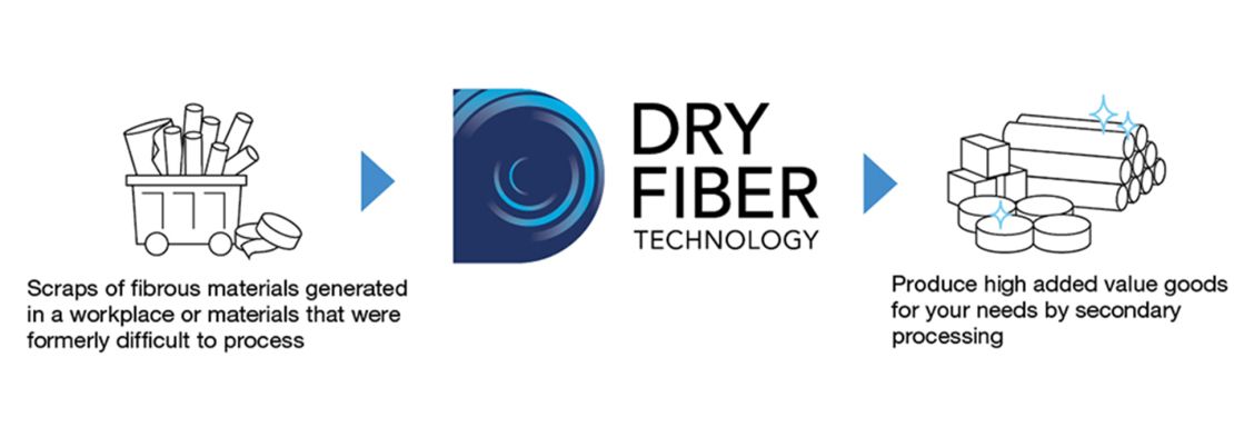 DFT transforms fibrous raw materials into something with tangible value