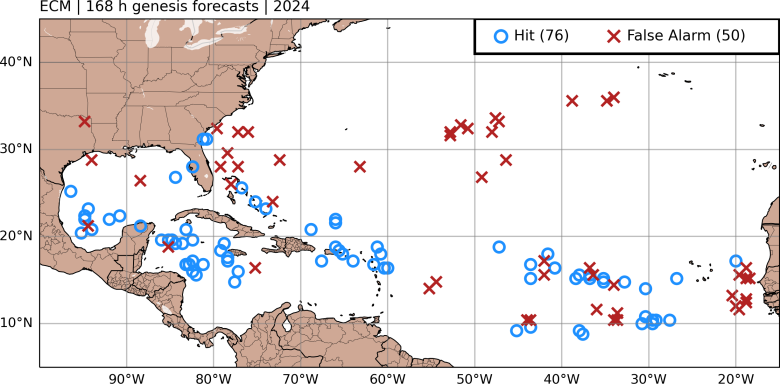 The ECMWF had notably fewer hits and misses than the GFS, demonstrating that it was less likely to predict a storm would happen overall.