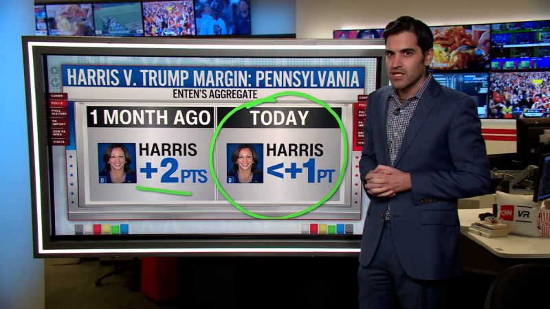 Polls Reveal Changes in Harris’ Numbers in Pennsylvania Over the Past Month – CNN