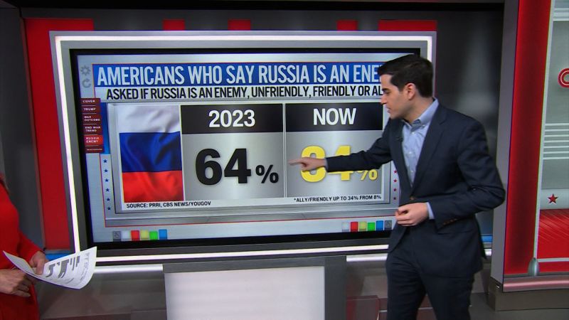 New data shows fewer Americans consider Russia an enemy