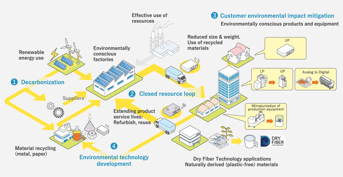 Epson 25 Renewed consists of four environmental initiatives