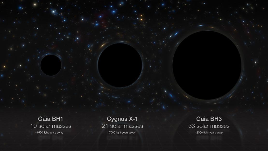 Three stellar black holes found in our galaxy, Gaia BH1, Cygnus X-1 and Gaia BH3, have masses that are 10, 21 and 33 times that of the sun, respectively.
