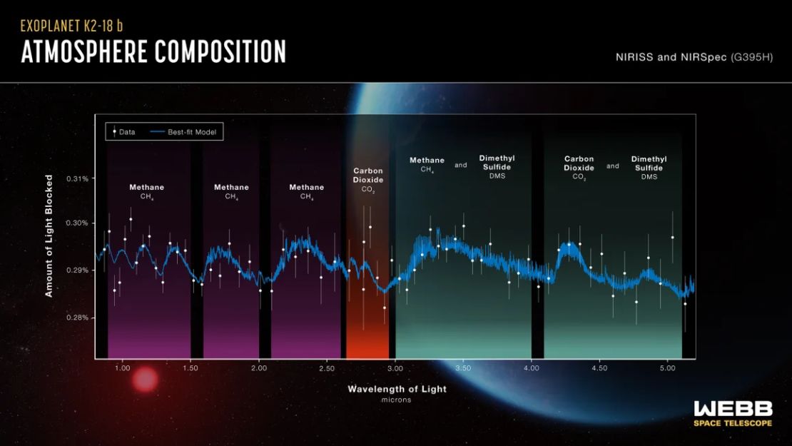 Los espectros de K2-18 b, obtenidos con los instrumentos NIRISS (Near-Infrared Imager and Slitless Spectrograph) y NIRSpec (Near-Infrared Spectrograph) de Webb, muestran una abundancia de metano y dióxido de carbono en la atmósfera del exoplaneta, así como una posible detección de una molécula llamada sulfuro de dimetilo (DMS).