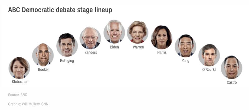 Democratic Candidates Debate In Houston | CNN Politics