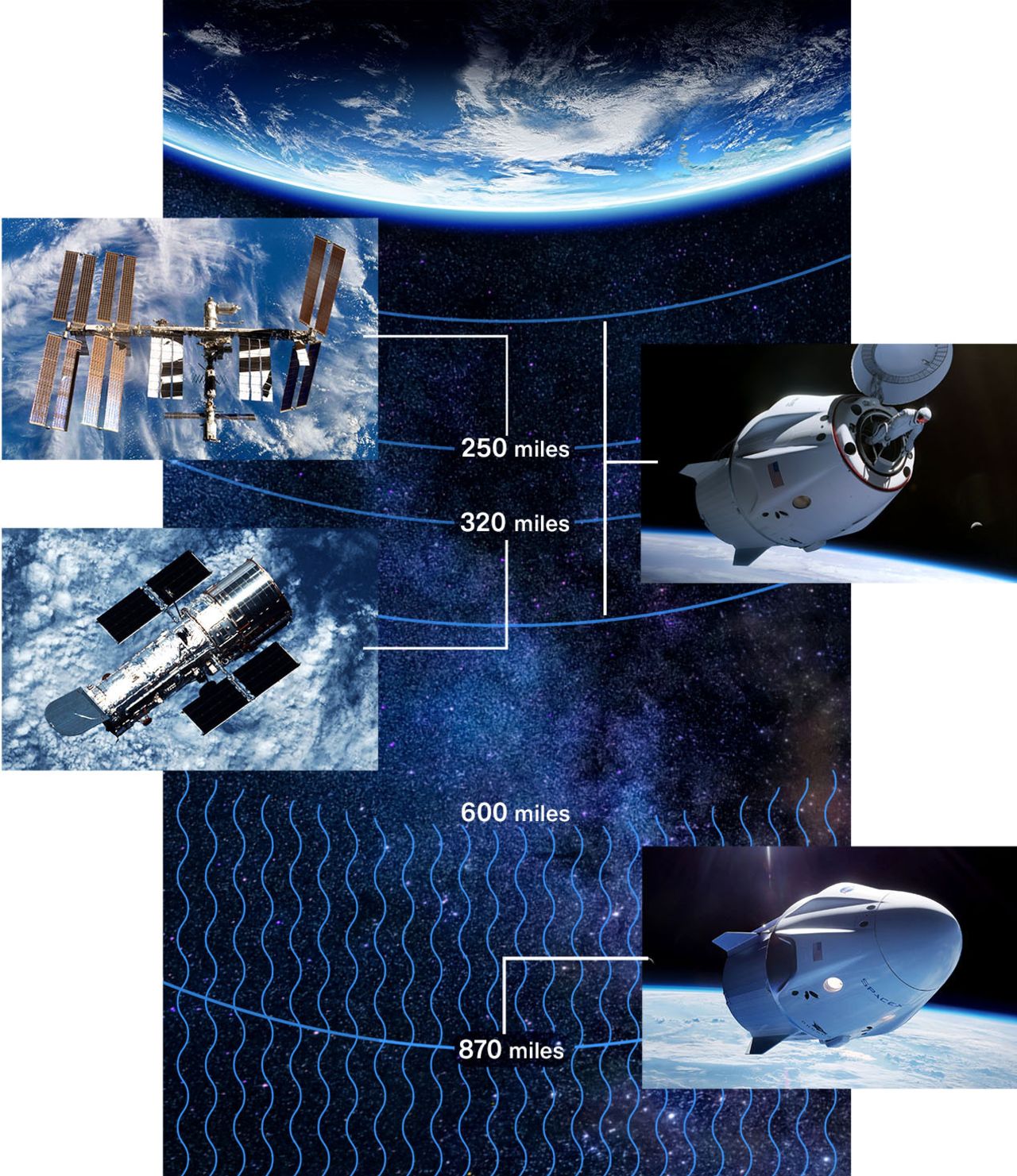 The International Space Station orbits about 250 miles (400 kilometers) above Earth. The Hubble Space Telescope, which NASA astronauts have conducted spacewalks to repair, orbits about 320 miles (515 kilometers) high. The innermost of two bands that make up the Van Allen radiation belts begins at about 600 miles (1,000 kilometers). The Polaris Dawn mission will reach a maximum altitude of 870 miles (1,400 kilometers) before lowering its apogee for the spacewalk.