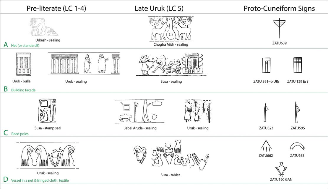 Motifs carved into cylindrical seals (left and center) were compared with abstract proto-cuneiform symbols.