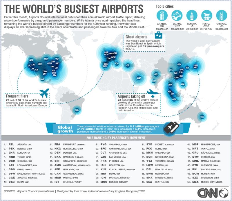 Where Is The World's Busiest Airport? | CNN Business