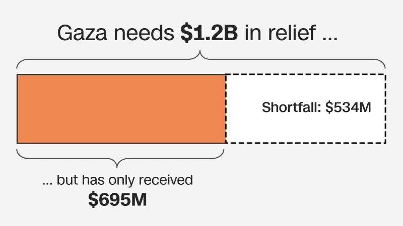 От колко помощ се нуждае Газа, за да оцелее: Визуално ръководство